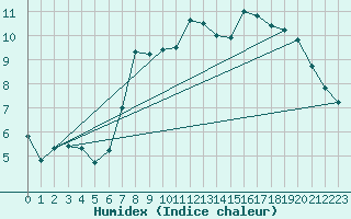 Courbe de l'humidex pour Brize Norton