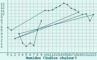 Courbe de l'humidex pour Topcliffe Royal Air Force Base