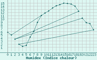 Courbe de l'humidex pour Dourbes (Be)