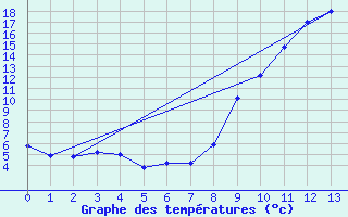 Courbe de tempratures pour Bozel (73)