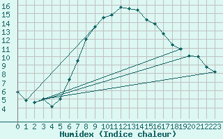 Courbe de l'humidex pour Titu