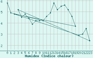 Courbe de l'humidex pour Gap-Sud (05)