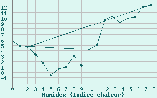 Courbe de l'humidex pour Sept-Iles