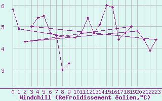 Courbe du refroidissement olien pour Cap de la Hague (50)