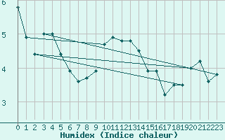 Courbe de l'humidex pour Kyritz