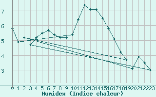 Courbe de l'humidex pour Ramsau / Dachstein