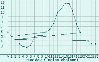 Courbe de l'humidex pour Auch (32)