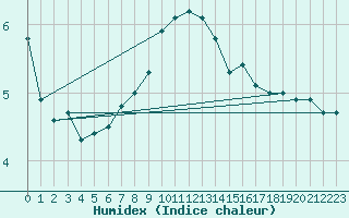 Courbe de l'humidex pour Chemnitz