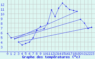 Courbe de tempratures pour Gullholmen