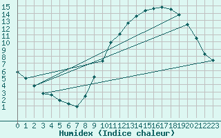 Courbe de l'humidex pour Boulaide (Lux)