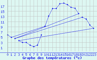 Courbe de tempratures pour Brianon (05)