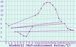 Courbe du refroidissement olien pour Lingen