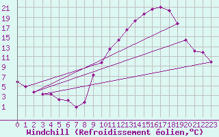 Courbe du refroidissement olien pour Challes-les-Eaux (73)