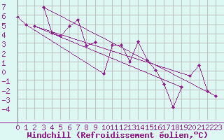 Courbe du refroidissement olien pour Oberriet / Kriessern