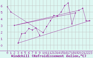 Courbe du refroidissement olien pour Variscourt (02)