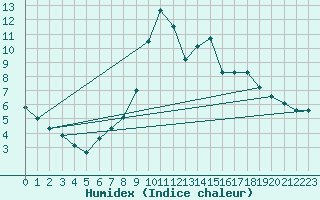 Courbe de l'humidex pour Soria (Esp)