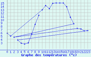 Courbe de tempratures pour Ahaus