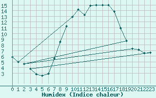 Courbe de l'humidex pour Ahaus