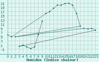 Courbe de l'humidex pour Tiaret