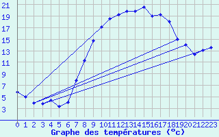 Courbe de tempratures pour Wittering