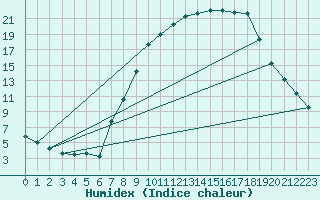 Courbe de l'humidex pour Aranda de Duero