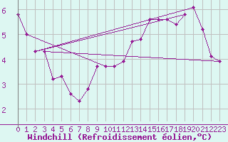 Courbe du refroidissement olien pour Avord (18)