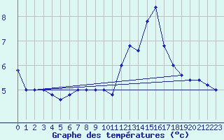 Courbe de tempratures pour Cap Mele (It)