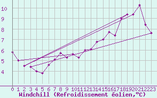 Courbe du refroidissement olien pour Rmering-ls-Puttelange (57)
