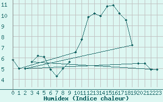 Courbe de l'humidex pour Mullingar