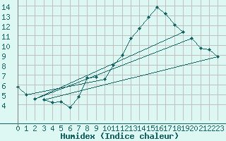 Courbe de l'humidex pour Pully-Lausanne (Sw)