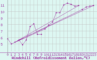 Courbe du refroidissement olien pour Dounoux (88)