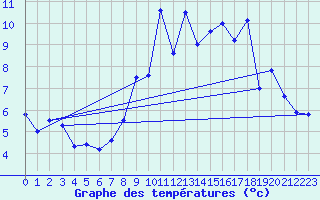 Courbe de tempratures pour Dijon / Longvic (21)