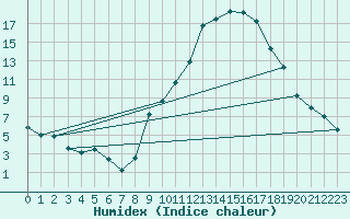 Courbe de l'humidex pour Chambry / Aix-Les-Bains (73)