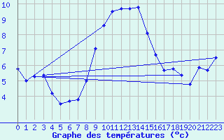 Courbe de tempratures pour Evolene / Villa