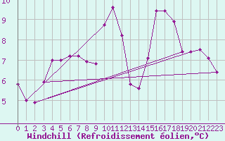 Courbe du refroidissement olien pour Montredon des Corbires (11)