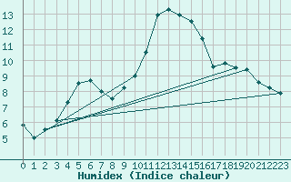 Courbe de l'humidex pour Toulon (83)