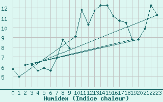 Courbe de l'humidex pour Chaumont (Sw)