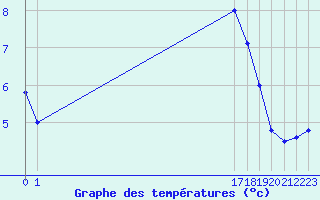 Courbe de tempratures pour Biache-Saint-Vaast (62)