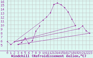 Courbe du refroidissement olien pour Wittering