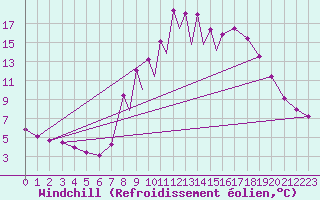 Courbe du refroidissement olien pour La Seo d