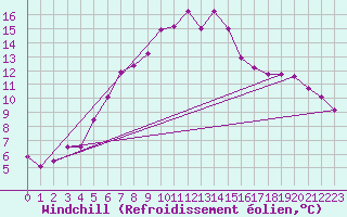 Courbe du refroidissement olien pour Wittering