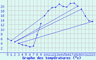 Courbe de tempratures pour Selonnet (04)