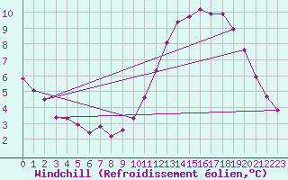 Courbe du refroidissement olien pour Forceville (80)