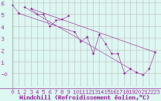 Courbe du refroidissement olien pour Thorney Island