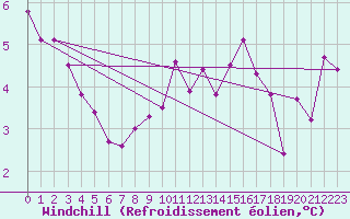 Courbe du refroidissement olien pour Cap Pertusato (2A)