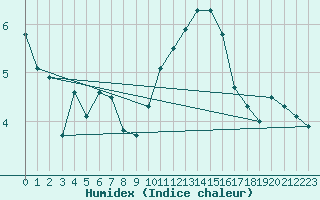 Courbe de l'humidex pour Bremerhaven