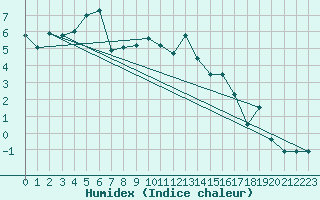 Courbe de l'humidex pour Moleson (Sw)