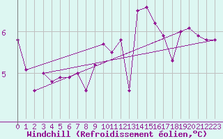 Courbe du refroidissement olien pour Besanon (25)