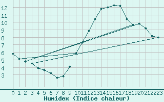 Courbe de l'humidex pour Madrid / Retiro (Esp)