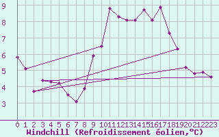 Courbe du refroidissement olien pour Grimentz (Sw)